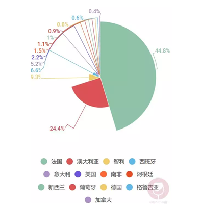 进口葡萄酒