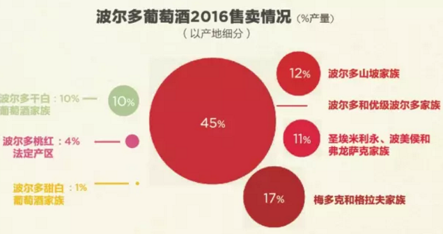 波尔多葡萄酒