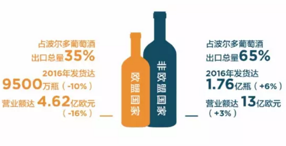 波尔多葡萄酒