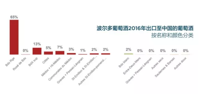 波尔多葡萄酒