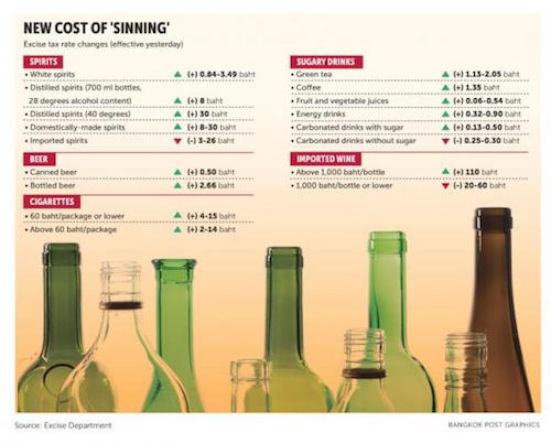 泰国提高酒税 进口葡萄酒税高达400%