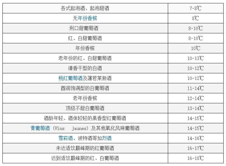 葡萄酒适饮温度