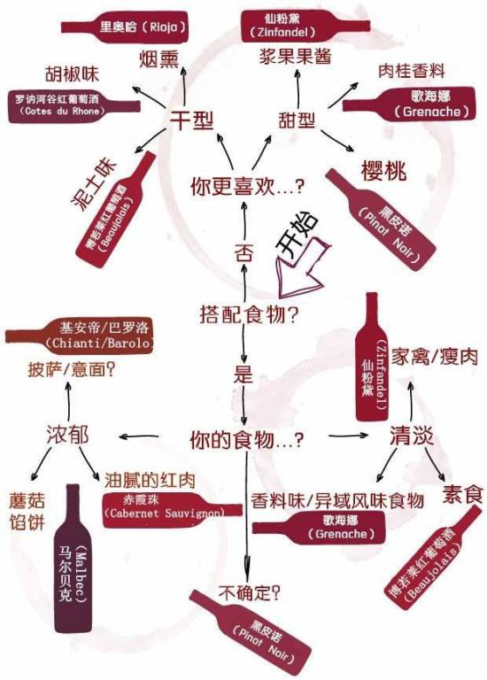 如何选择红葡萄酒