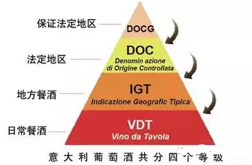 意大利葡萄酒分级制度