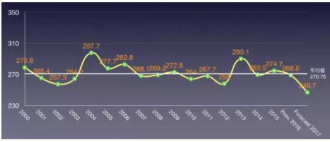 2017全球各国葡萄酒产量下降