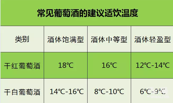 红、白葡萄酒的适饮温度
