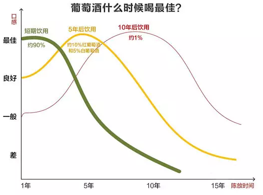 过了十年保质期的葡萄酒还能再喝吗?