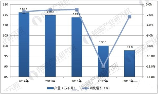 2014-2018年中国葡萄酒产量及预测