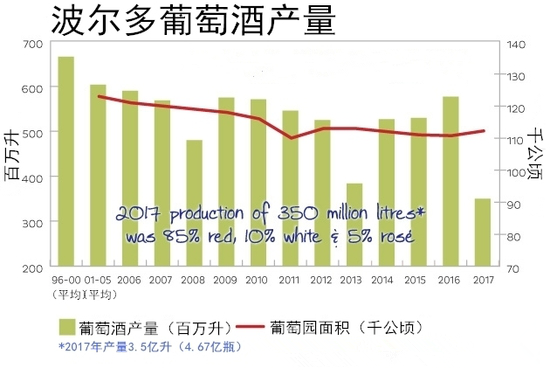 2017年波尔多葡萄酒产量报告