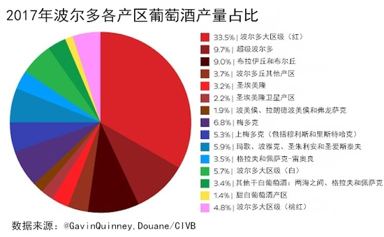 2017年波尔多葡萄酒产量报告