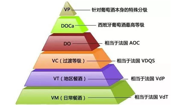 西班牙葡萄酒分级制度