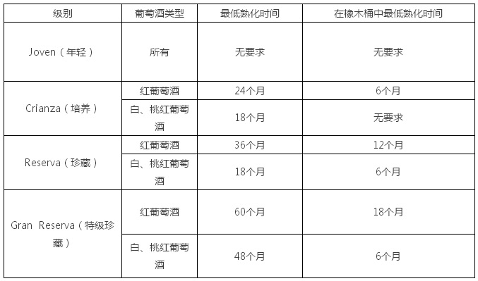 西班牙葡萄酒陈年时间分级