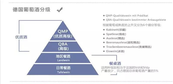 德国葡萄酒分级制度