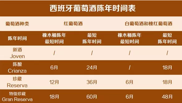 里奥哈葡萄酒不同等级的陈酿时间表