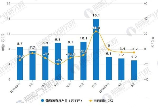 2017-2018年5月葡萄酒产量及增长情况