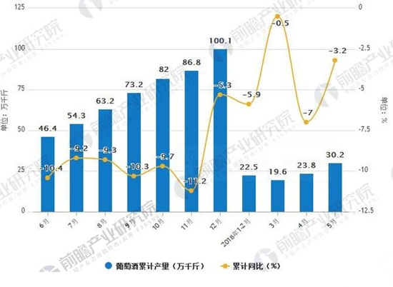 2017-2018年5月葡萄酒产量及增长情况