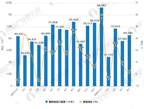 2017-2018年5月葡萄酒进口及增长情况