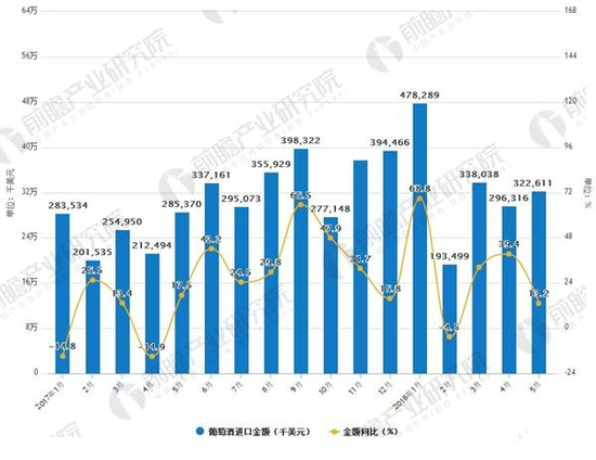 2017-2018年5月葡萄酒进口及增长情况