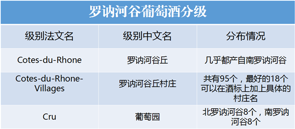 罗纳河谷葡萄酒分级