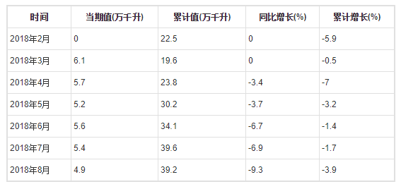 2018年1-8月全国葡萄酒产量分月数据