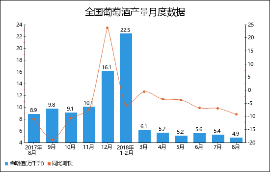 2018年1-8月全国葡萄酒产量月度走势图