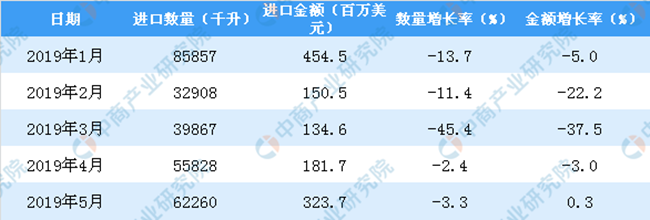 2019年1-5月中国葡萄酒进口数量及金额增长率情况