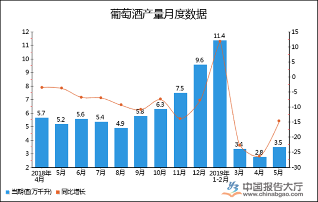 葡萄酒产量月度数据