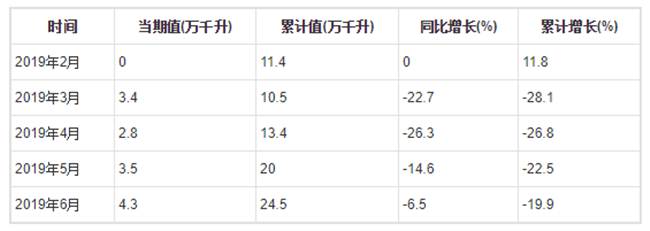 2019年1-6月全国葡萄酒产量分月数据